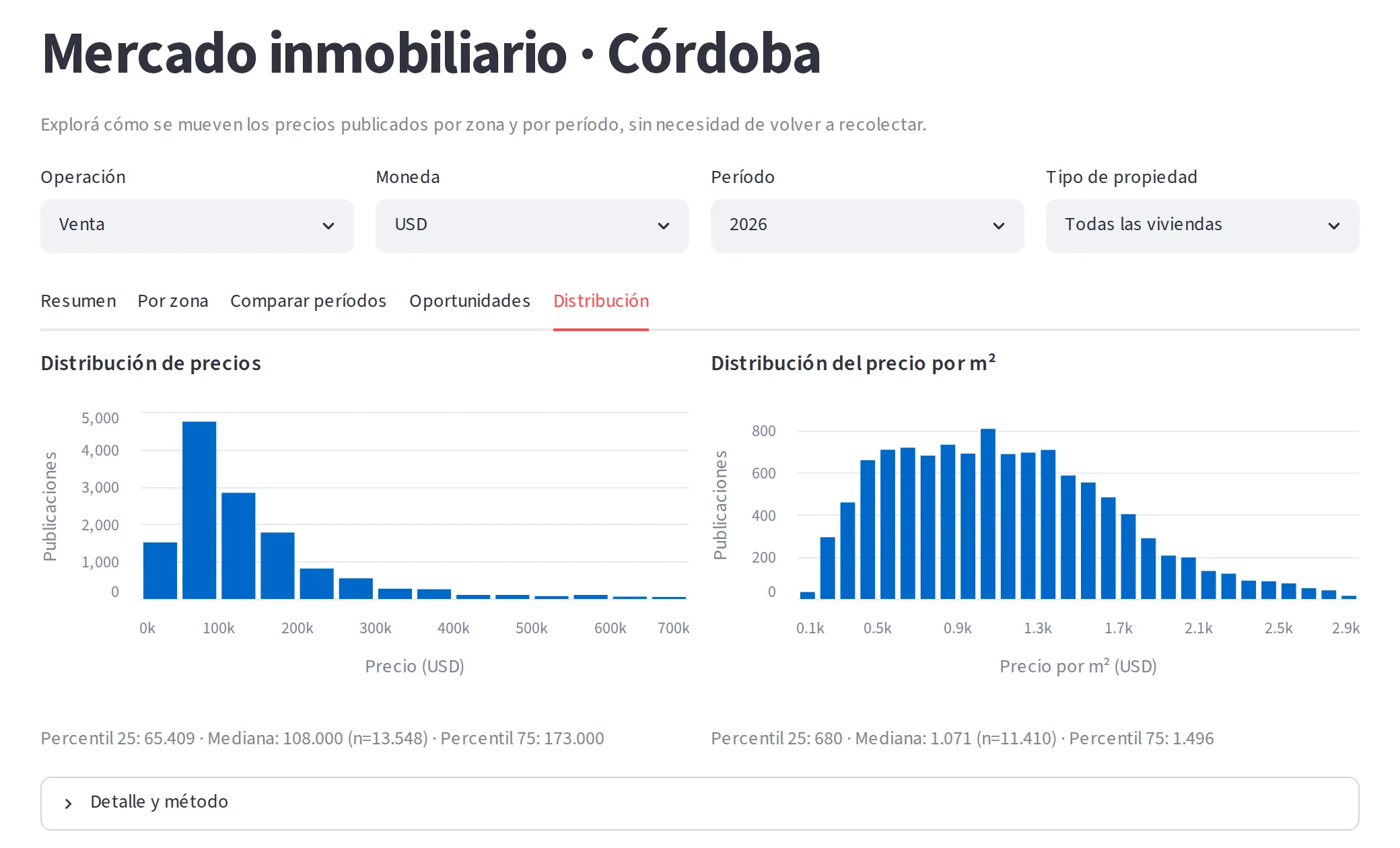 Dos histogramas: precio de venta en dólares y precio por m² de las viviendas publicadas en Córdoba en 2026