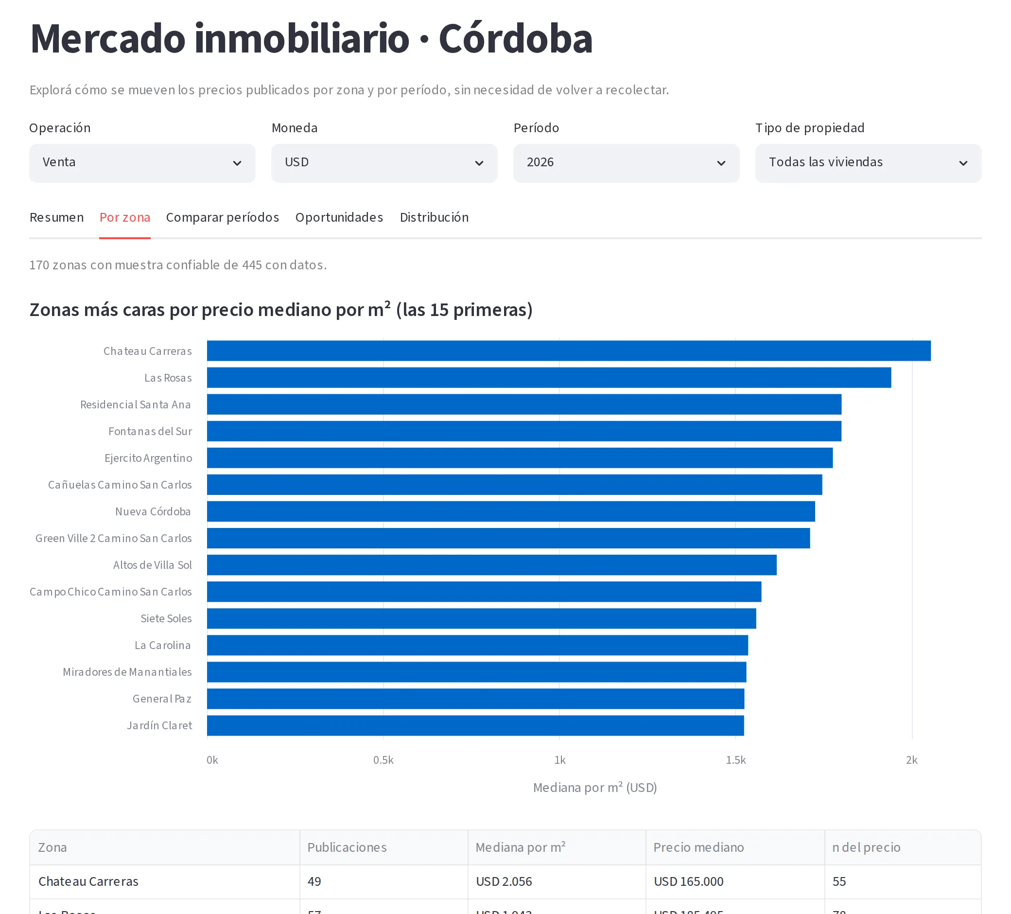Gráfico de barras con las 15 zonas de Córdoba de mayor precio mediano por m² en venta, en dólares, para 2026